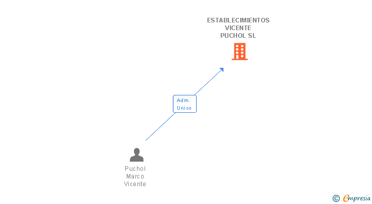 Vinculaciones societarias de ESTABLECIMIENTOS VICENTE PUCHOL SL