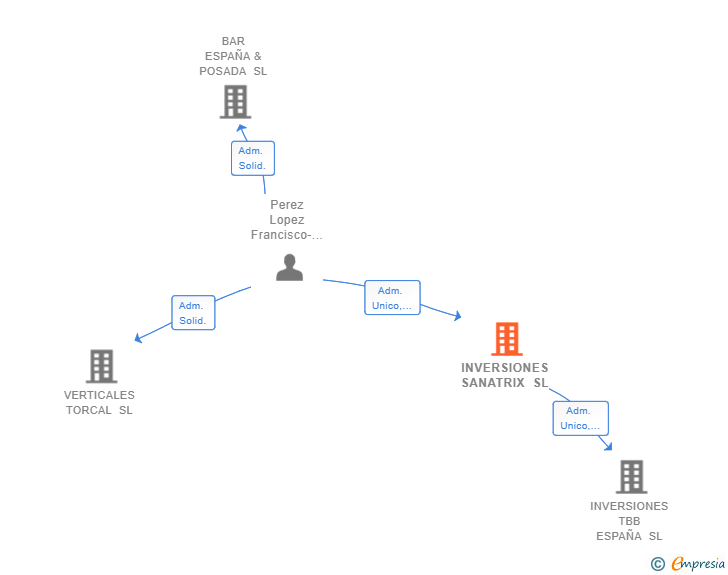 Vinculaciones societarias de INVERSIONES SANATRIX SL