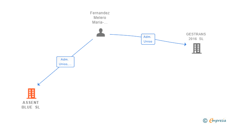 Vinculaciones societarias de ASSENT BLUE SL