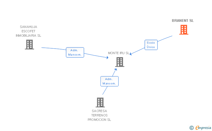Vinculaciones societarias de BRANENT SL