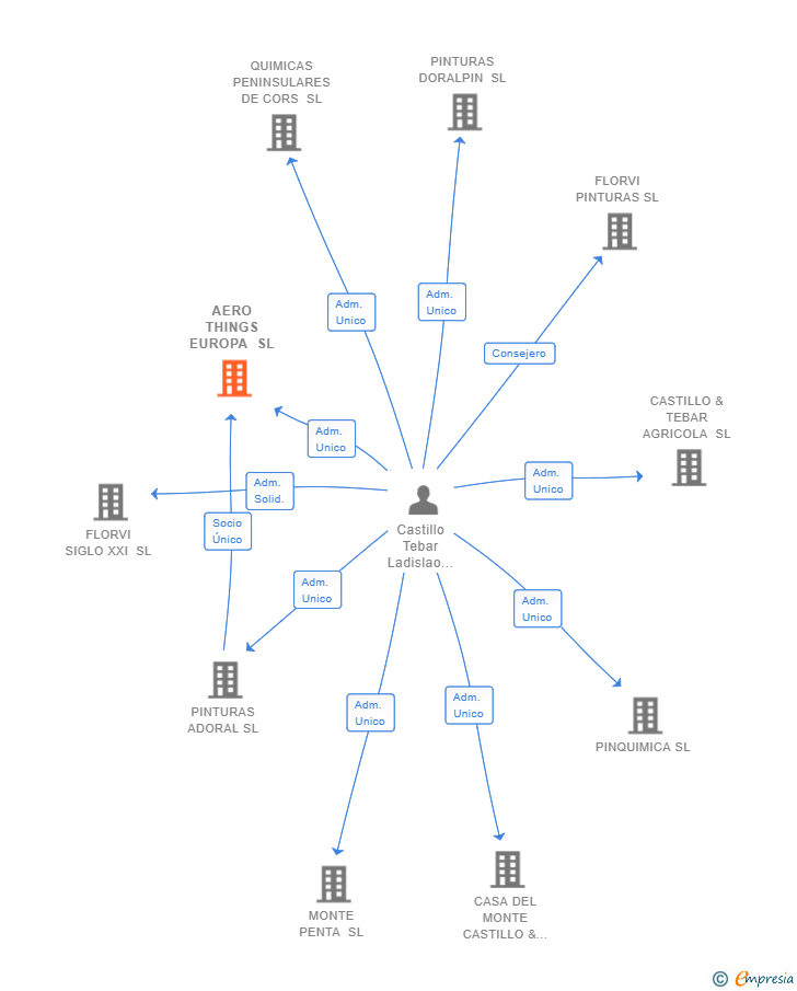 Vinculaciones societarias de AERO THINGS EUROPA SL