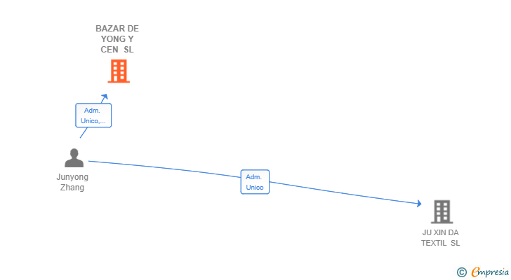 Vinculaciones societarias de BAZAR DE YONG Y CEN SL