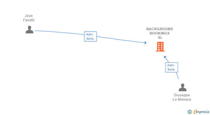Vinculaciones societarias de BACKGROUND BOOKINGS SL