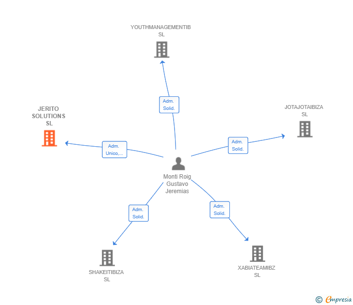 Vinculaciones societarias de JERITO SOLUTIONS SL