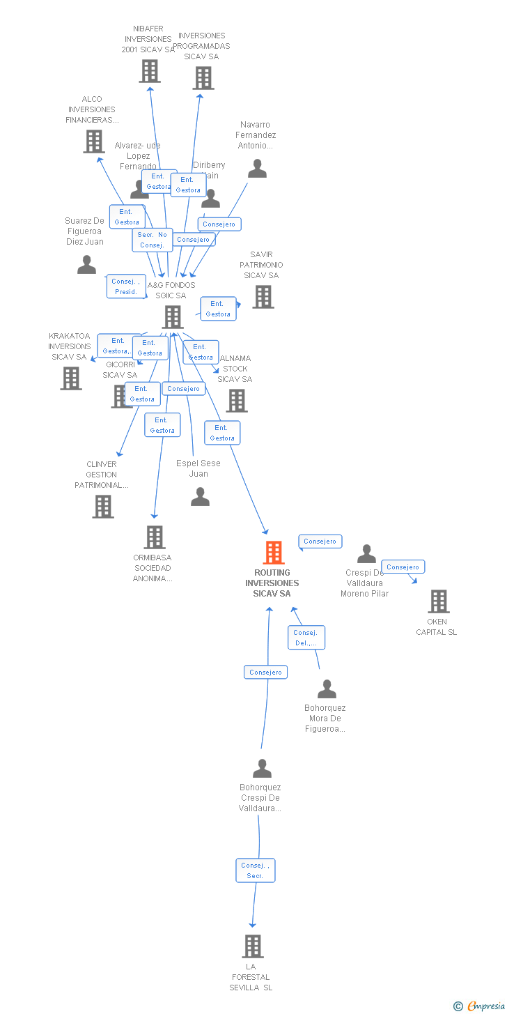 Vinculaciones societarias de ROUTING INVERSIONES SICAV SA