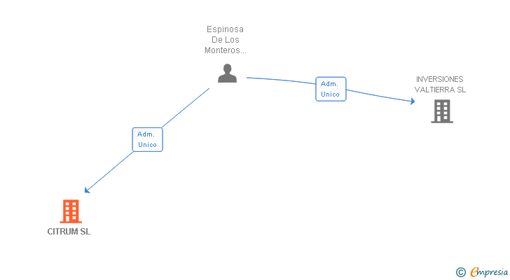 Vinculaciones societarias de CITRUM SL