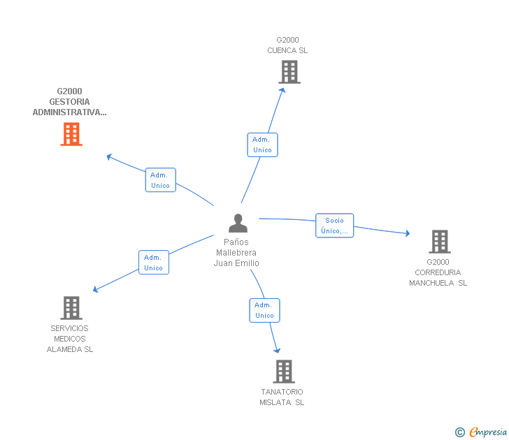Vinculaciones societarias de G2000 GESTORIA ADMINISTRATIVA SLP