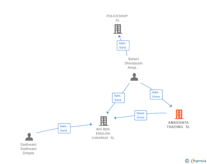 Vinculaciones societarias de AMARANTA TRADING SL