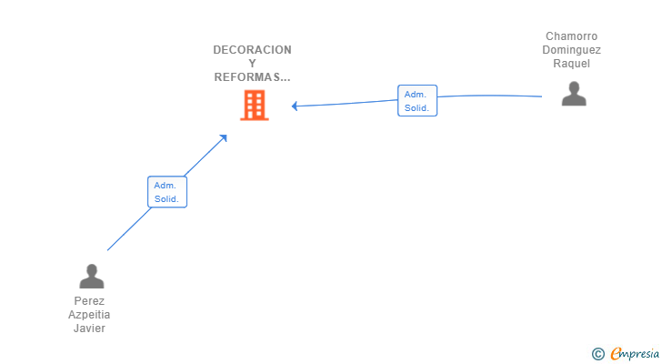 Vinculaciones societarias de DECORACION Y REFORMAS JARA SL