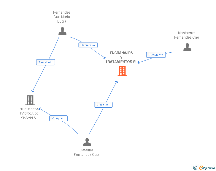 Vinculaciones societarias de ENGRANAJES Y TRATAMIENTOS SL