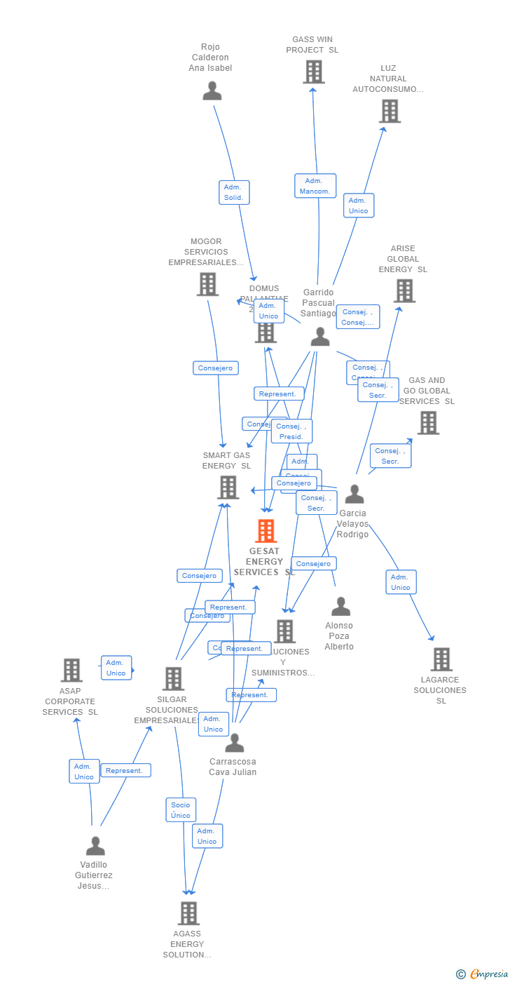 Vinculaciones societarias de GESAT ENERGY SERVICES SL