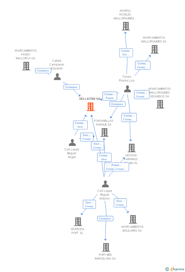 Vinculaciones societarias de BELLATRIX SA