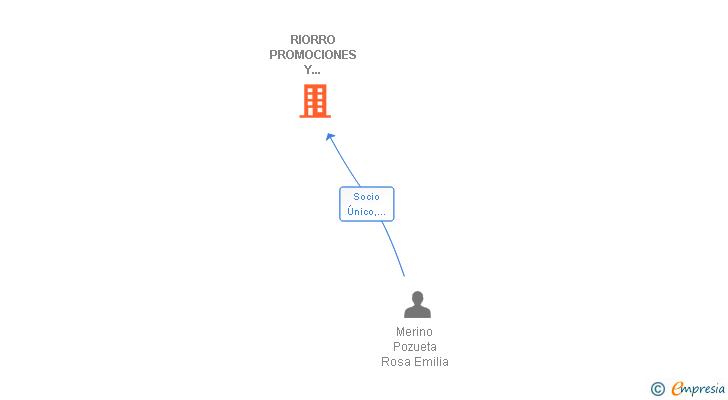 Vinculaciones societarias de RIORRO PROMOCIONES Y CONSTRUCCIONES SL