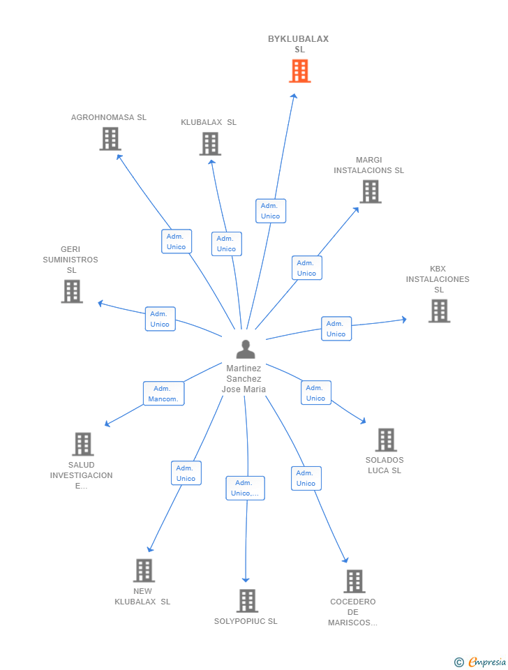 Vinculaciones societarias de BYKLUBALAX SL