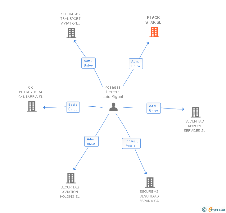 Vinculaciones societarias de BLACK STAR SL