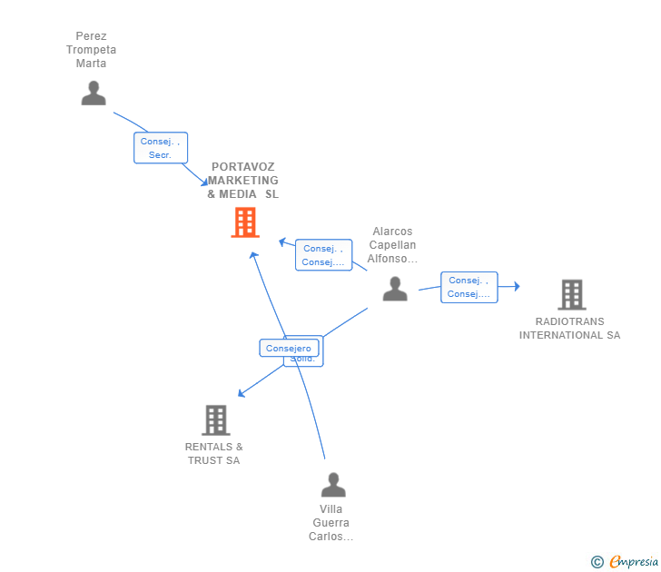Vinculaciones societarias de PORTAVOZ MARKETING & MEDIA SL