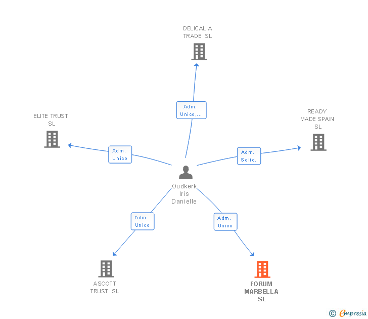 Vinculaciones societarias de FORUM MARBELLA SL