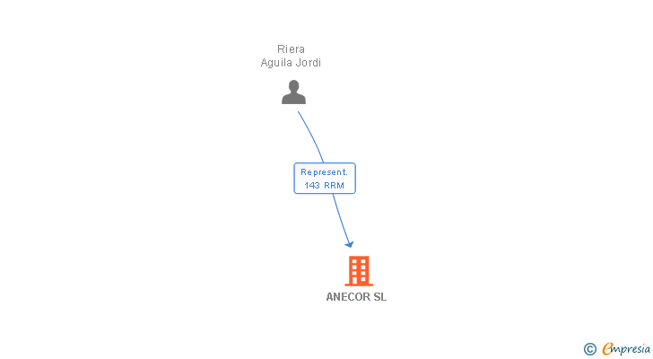 Vinculaciones societarias de ANESTESIA CORACHAN SL