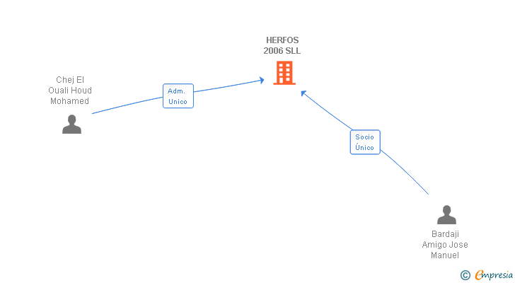 Vinculaciones societarias de HERFOS 2006 SLL