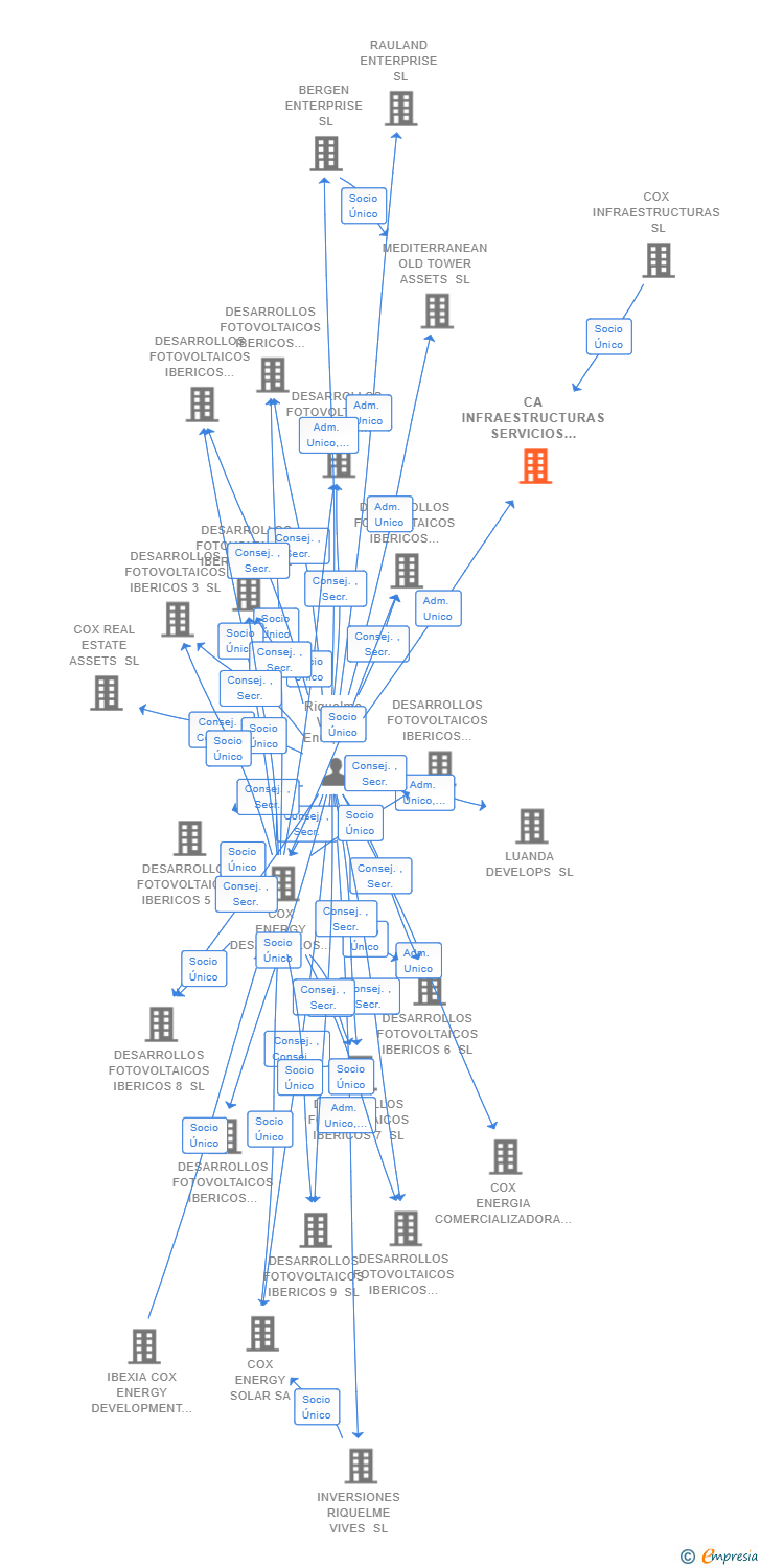 Vinculaciones societarias de COX BEIT SL