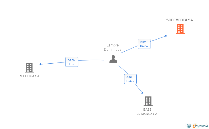 Vinculaciones societarias de SODEMERCA SA