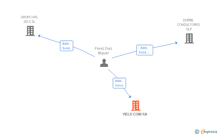 Vinculaciones societarias de YIELD COIN SA