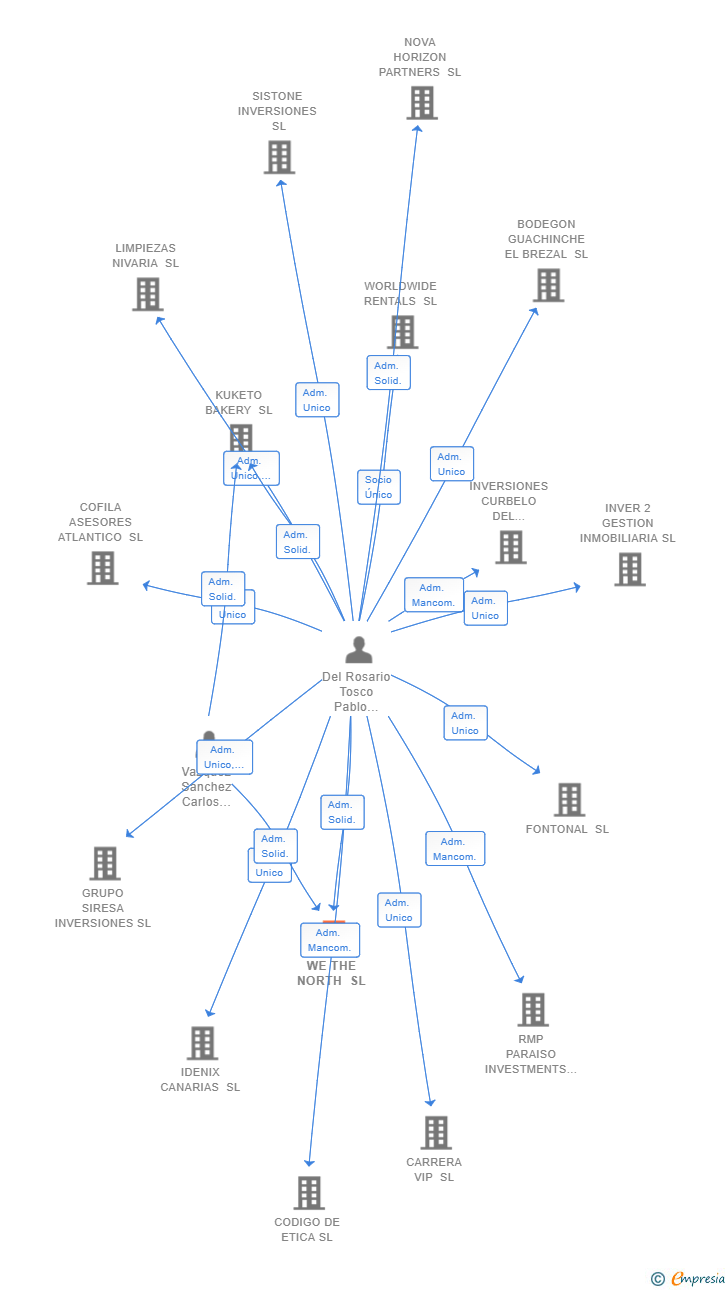 Vinculaciones societarias de WE THE NORTH SL