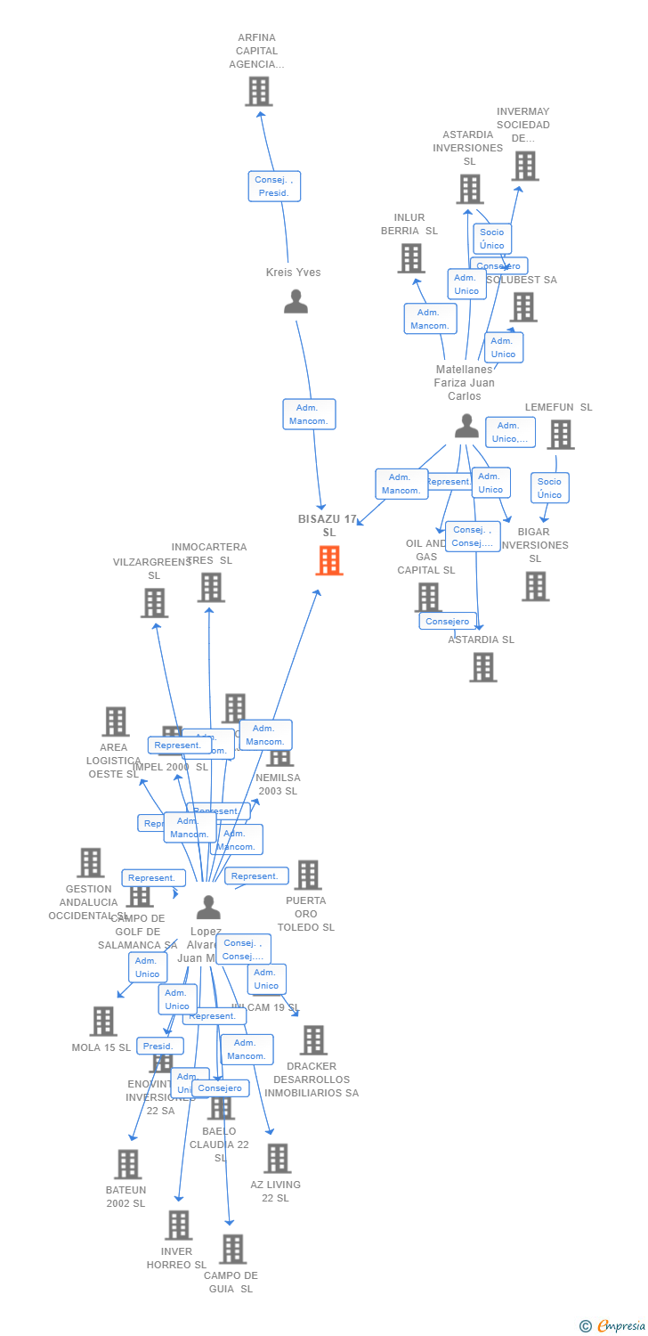 Vinculaciones societarias de BISAZU 17 SL