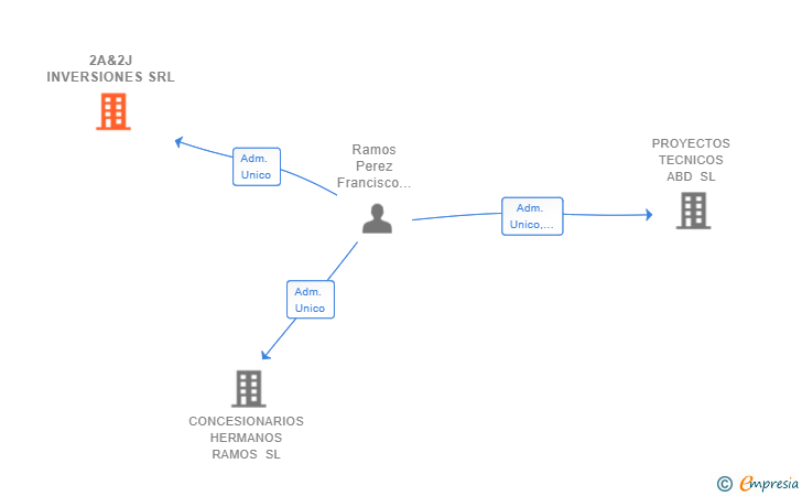 Vinculaciones societarias de 2A&2J INVERSIONES SRL