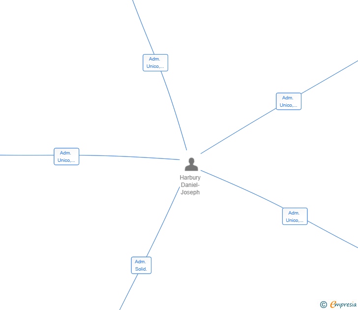 Vinculaciones societarias de CITRUS GROVE SL