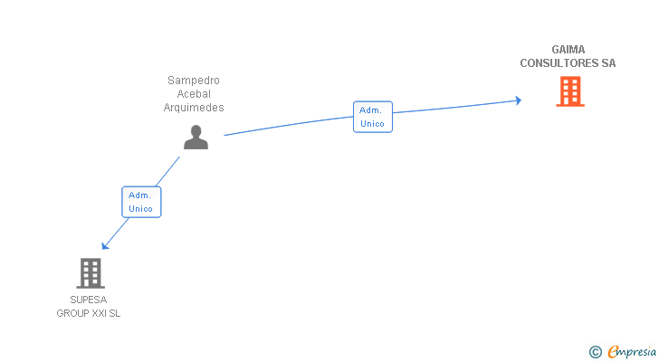 Vinculaciones societarias de GAIMA CONSULTORES SA