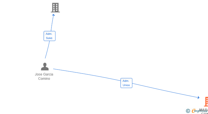 Vinculaciones societarias de MARAPEP GRX SL