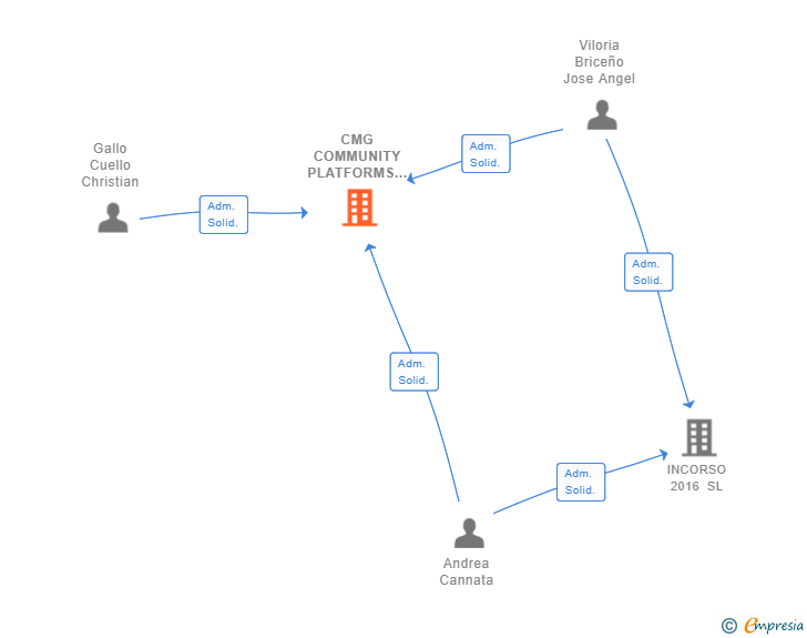 Vinculaciones societarias de CMG COMMUNITY PLATFORMS SL