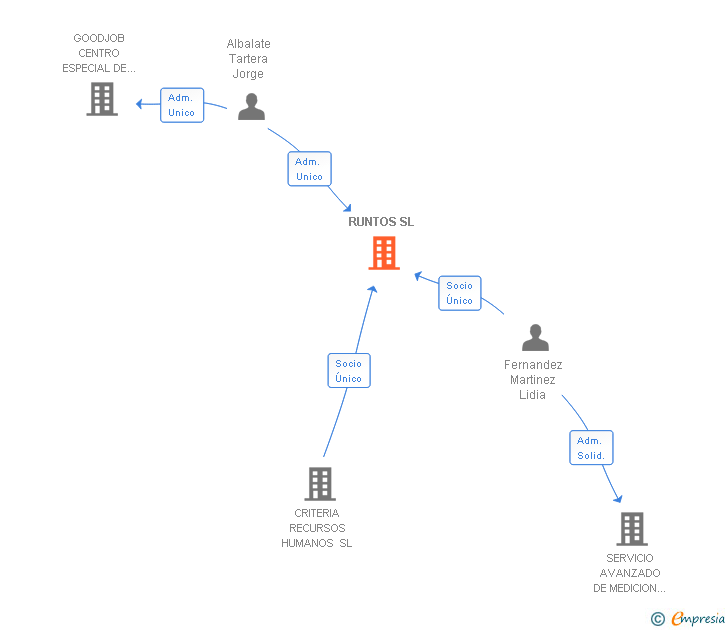 Vinculaciones societarias de RUNTOS SL