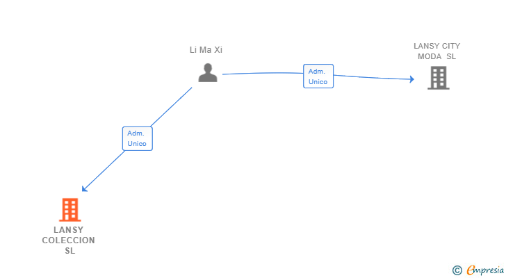 Vinculaciones societarias de LANSY COLECCION SL