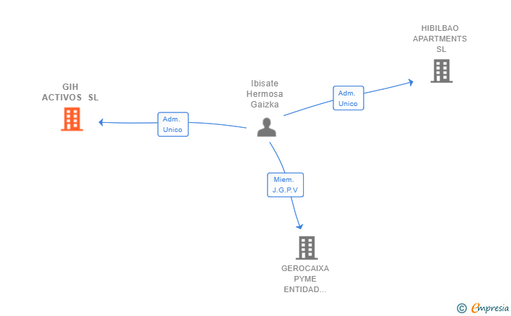 Vinculaciones societarias de GIH ACTIVOS SL