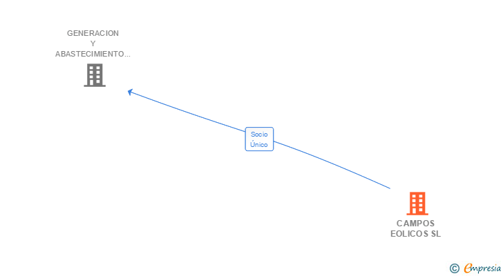 Vinculaciones societarias de CAMPOS EOLICOS SL