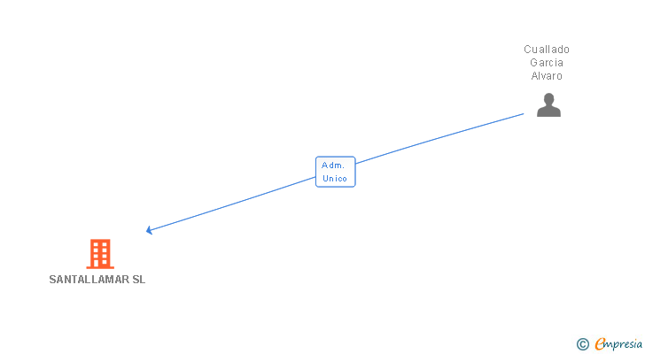 Vinculaciones societarias de SANTALLAMAR SL