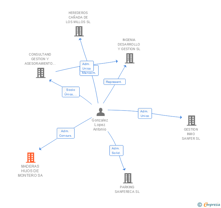 Vinculaciones societarias de MADERAS HIJOS DE MONTERO SA