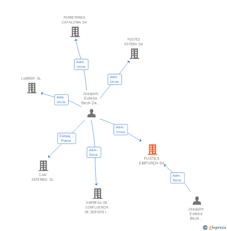 Vinculaciones societarias de FUSTES EMPORDA SA