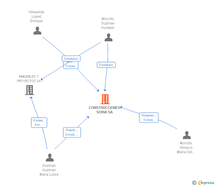 Vinculaciones societarias de CONSTRUCCIONES SORIA SA