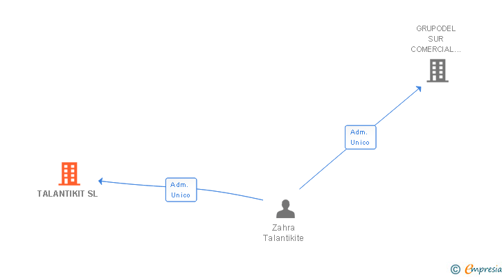 Vinculaciones societarias de TALANTIKIT SL