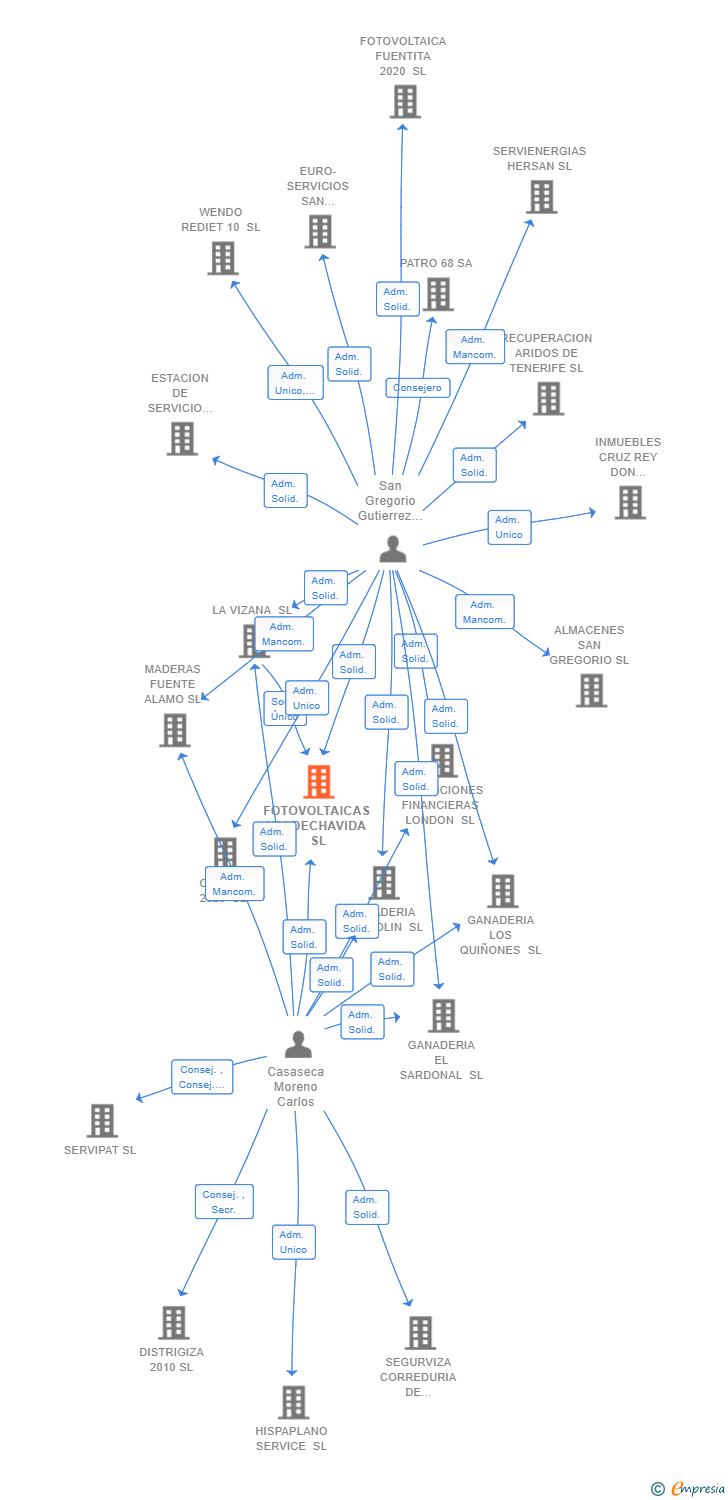 Vinculaciones societarias de FOTOVOLTAICAS VALDECHAVIDA SL