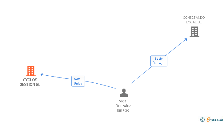 Vinculaciones societarias de CYCLOS GESTION SL