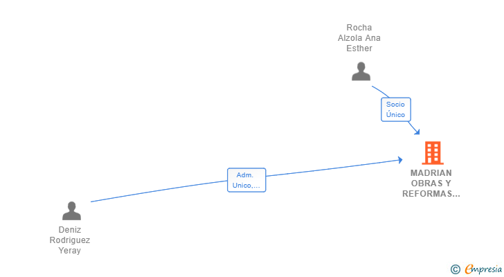 Vinculaciones societarias de MADRIAN OBRAS Y REFORMAS SL