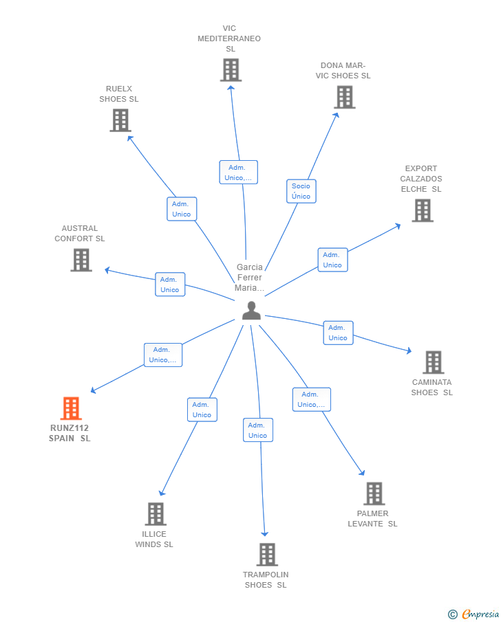 Vinculaciones societarias de RUNZ112 SPAIN SL