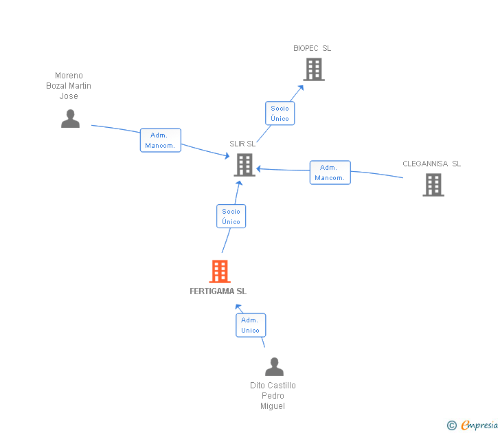 Vinculaciones societarias de FERTIGAMA SL
