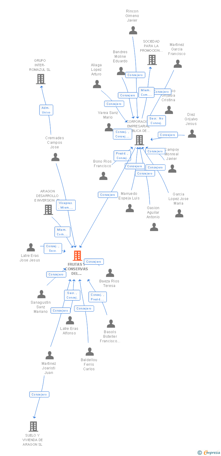 Vinculaciones societarias de FRUTAS Y CONSERVAS DEL PIRINEO ARAGONES SA