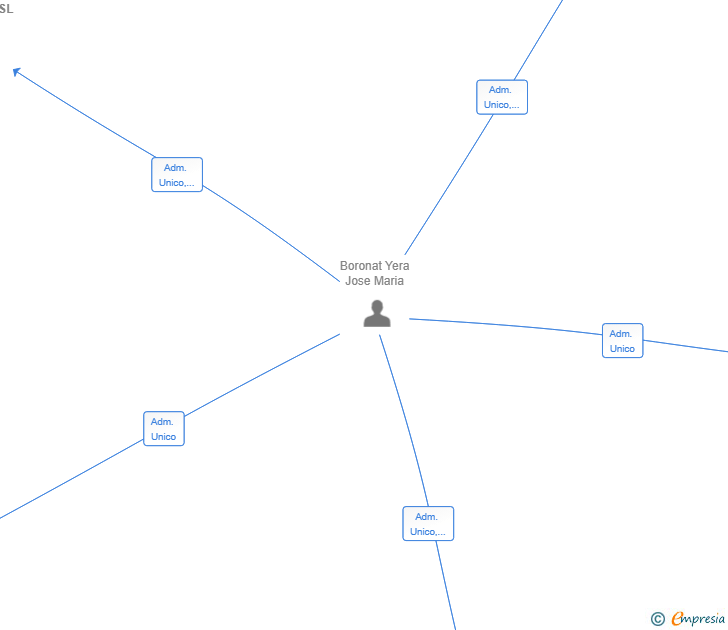 Vinculaciones societarias de OPTIRED SURESTE SL