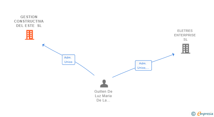 Vinculaciones societarias de GESTION CONSTRUCTIVA DEL ESTE SL